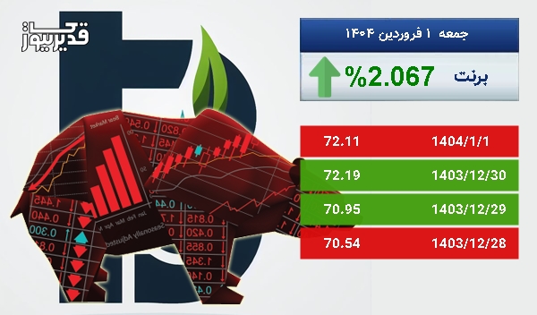 توفان در بازار جهانی برنت - نفت برنت به 72.11 دلار رسید