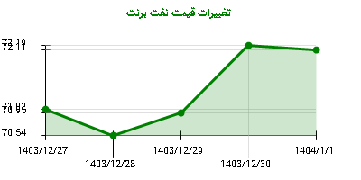 تغییرات قیمت نفت برنت