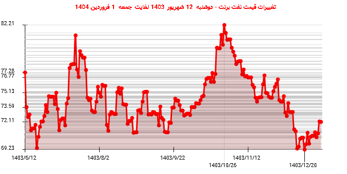 تغییرات قیمت نفت برنت - دوشنبه  12 شهریور 1403 لغایت جمعه  1 فروردین 1404