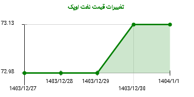 تغییرات قیمت نفت اوپک