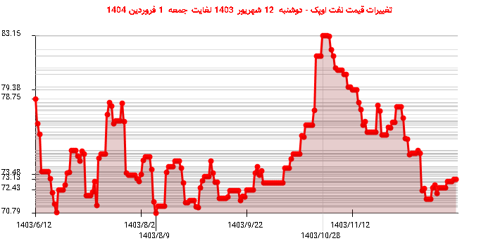 تغییرات قیمت نفت اوپک - دوشنبه  12 شهریور 1403 لغایت جمعه  1 فروردین 1404