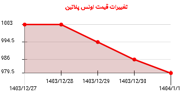 تغییرات قیمت اونس پلاتین