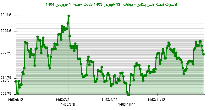 تغییرات قیمت اونس پلاتین - دوشنبه  12 شهریور 1403 لغایت جمعه  1 فروردین 1404