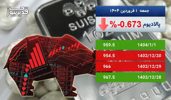 بازار جهانی پالادیوم سرگردان در قیمت - اونس پالادیوم به 959.5 دلار رسید