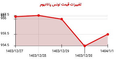 تغییرات قیمت اونس پالادیوم