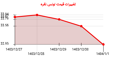 تغییرات قیمت اونس نقره