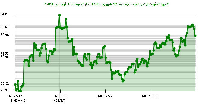تغییرات قیمت اونس نقره - دوشنبه  12 شهریور 1403 لغایت جمعه  1 فروردین 1404