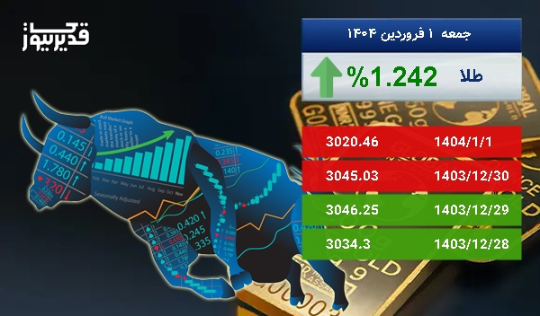 رشد 1.242 درصدی، آیا اونس طلا باز هم به صعود ادامه خواهد داد