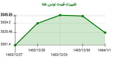 تغییرات قیمت اونس طلا