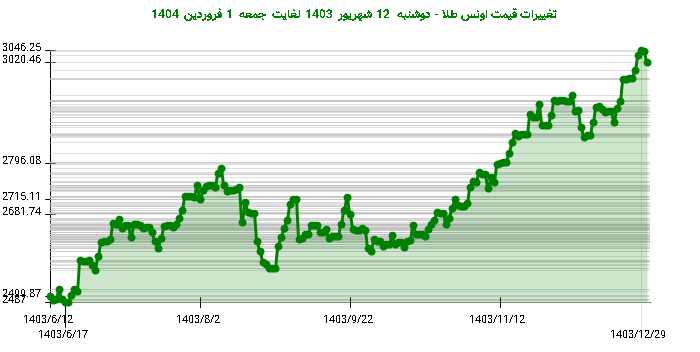 تغییرات قیمت اونس طلا - دوشنبه  12 شهریور 1403 لغایت جمعه  1 فروردین 1404