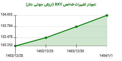 نمودار تغییرات شاخص DYX