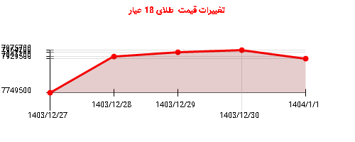 تغییرات قیمت  طلای 18 عیار