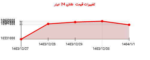 تغییرات قیمت  طلای 24 عیار