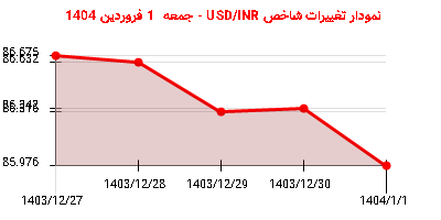 نمودار تغییرات شاخص USD/INR - جمعه  1 فروردین 1404