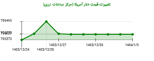 تغییرات قیمت دلار آمریکا (مرکز مبادلات ارزی)