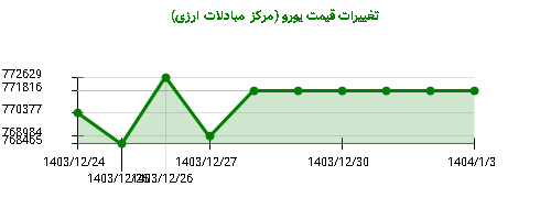 تغییرات قیمت یورو (مرکز مبادلات ارزی)