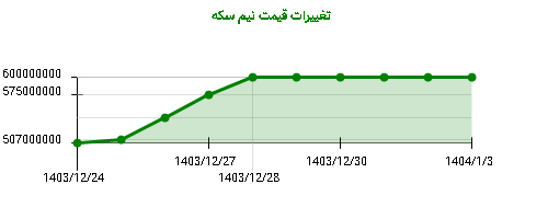 تغییرات قیمت نیم سکه