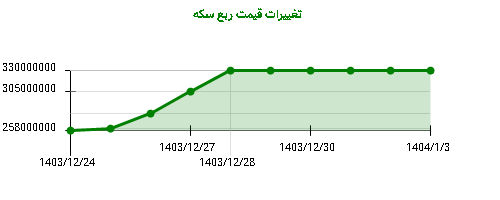 تغییرات قیمت ربع سکه