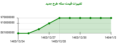 تغییرات قیمت سکه طرح جدید