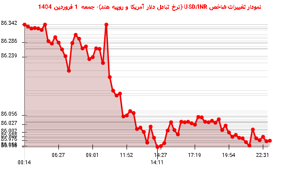 نمودار تغییرات شاخص USD/INR (نرخ تبادل دلار آمریکا و روپیه هند)- جمعه  1 فروردین 1404