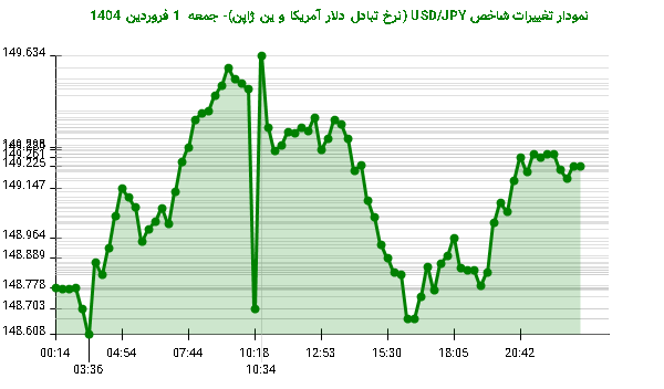 نمودار تغییرات شاخص USD/JPY (نرخ تبادل دلار آمریکا و ین ژاپن)- جمعه  1 فروردین 1404