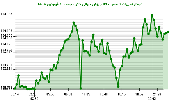 نمودار تغییرات شاخص DXY (ارزش جهانی دلار)- جمعه  1 فروردین 1404