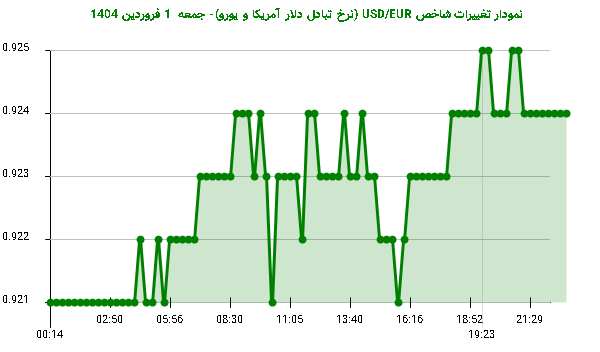 نمودار تغییرات شاخص USD/EUR (نرخ تبادل دلار آمریکا و یورو)- جمعه  1 فروردین 1404