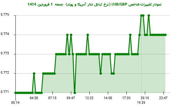 نمودار تغییرات شاخص USD/GBP (نرخ تبادل دلار آمریکا و پوند)- جمعه  1 فروردین 1404