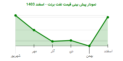 نمودار پیش بینی قیمت نفت برنت - اسفند 1403