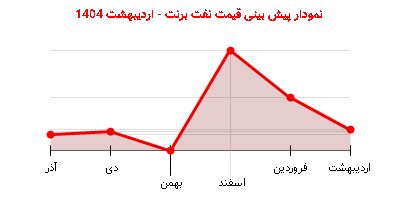 نمودار پیش بینی قیمت نفت برنت - اردیبهشت 1404