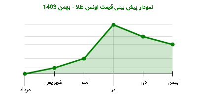 نمودار پیش بینی قیمت اونس طلا - بهمن 1403