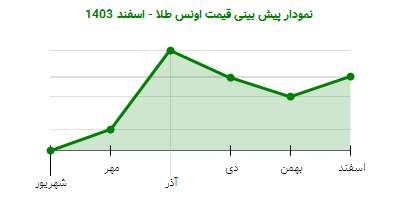 نمودار پیش بینی قیمت اونس طلا - اسفند 1403