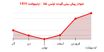 نمودار پیش بینی قیمت اونس طلا - اردیبهشت 1404