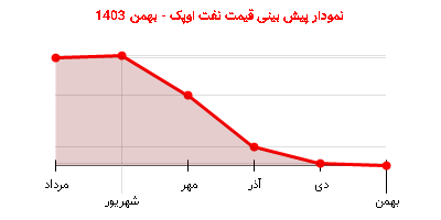 نمودار پیش بینی قیمت نفت اوپک - بهمن 1403