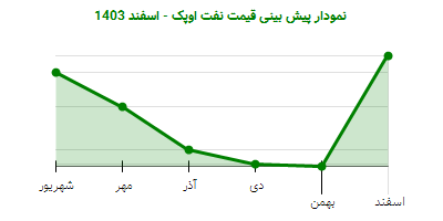 نمودار پیش بینی قیمت نفت اوپک - اسفند 1403