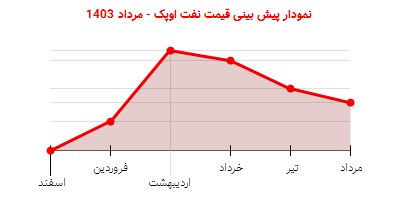 نمودار پیش بینی قیمت نفت اوپک - مرداد 1403