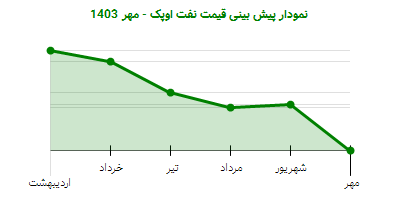 نمودار پیش بینی قیمت نفت اوپک - مهر 1403