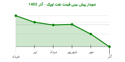 نمودار پیش بینی قیمت نفت اوپک - آذر 1403