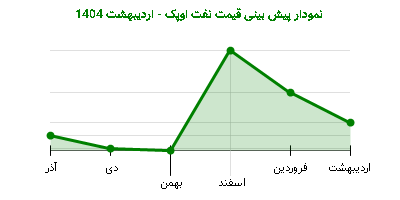 نمودار پیش بینی قیمت نفت اوپک - اردیبهشت 1404