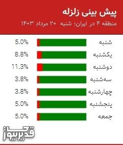 پیش بینی زلزله منطقه 4 در ایران؛ 