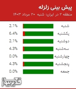 پیش بینی زلزله منطقه 2 در ایران؛ 