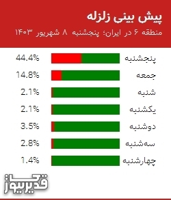 پیش بینی زلزله منطقه 6 در ایران؛ 