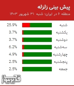 پیش بینی زلزله منطقه 6 در ایران؛ 