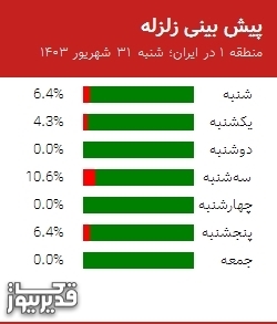 پیش بینی زلزله منطقه 1 در ایران؛ 