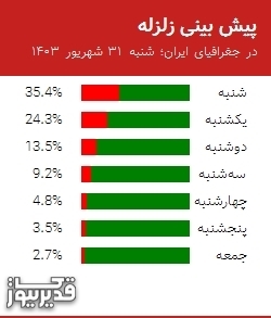 پیش بینی زلزله در جغرافیای ایران؛ شنبه  31 شهریور 1403