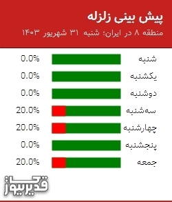 پیش بینی زلزله منطقه 8 در ایران؛ 