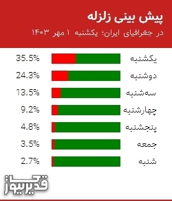 پیش بینی زلزله در جغرافیای ایران؛ یکشنبه  1 مهر 1403