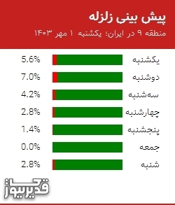 پیش بینی زلزله منطقه 9 در ایران؛ 