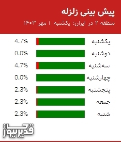 پیش بینی زلزله منطقه 2 در ایران؛ 