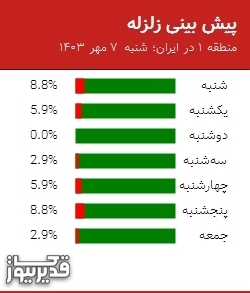 پیش بینی زلزله منطقه 1 در ایران؛ 